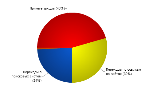 Статистика UDMORT.RU